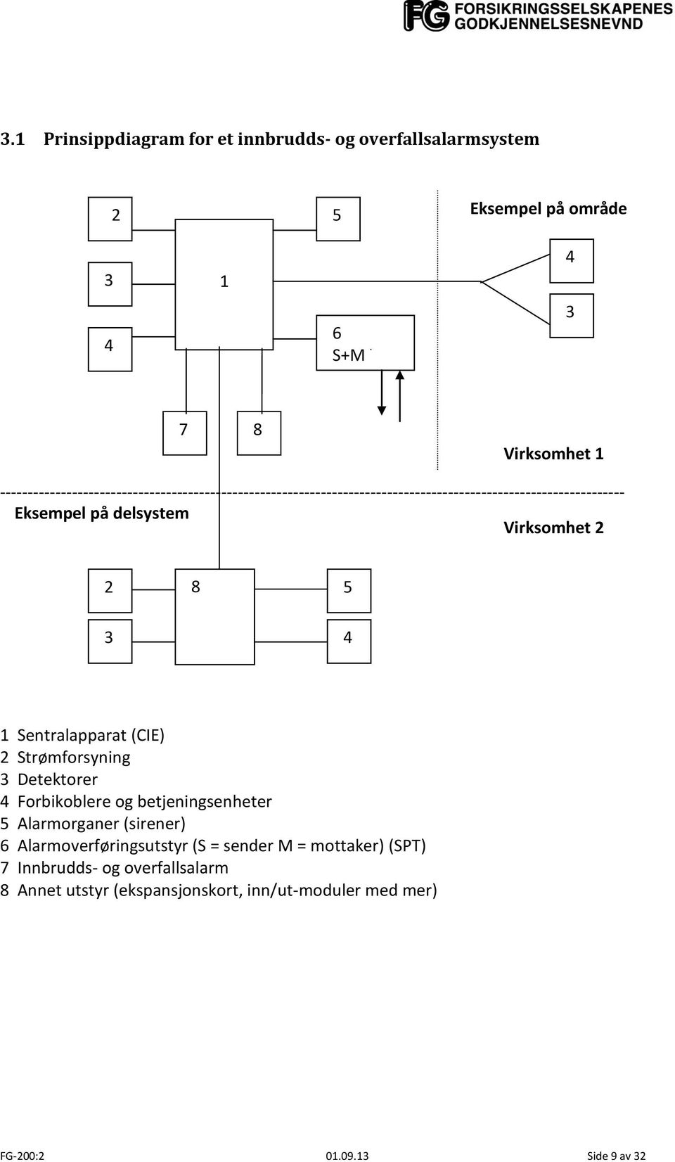 Virksomhet 2 2 8 5 3 4 1 Sentralapparat (CIE) 2 Strømforsyning 3 Detektorer 4 Forbikoblere og betjeningsenheter 5 Alarmorganer (sirener) 6