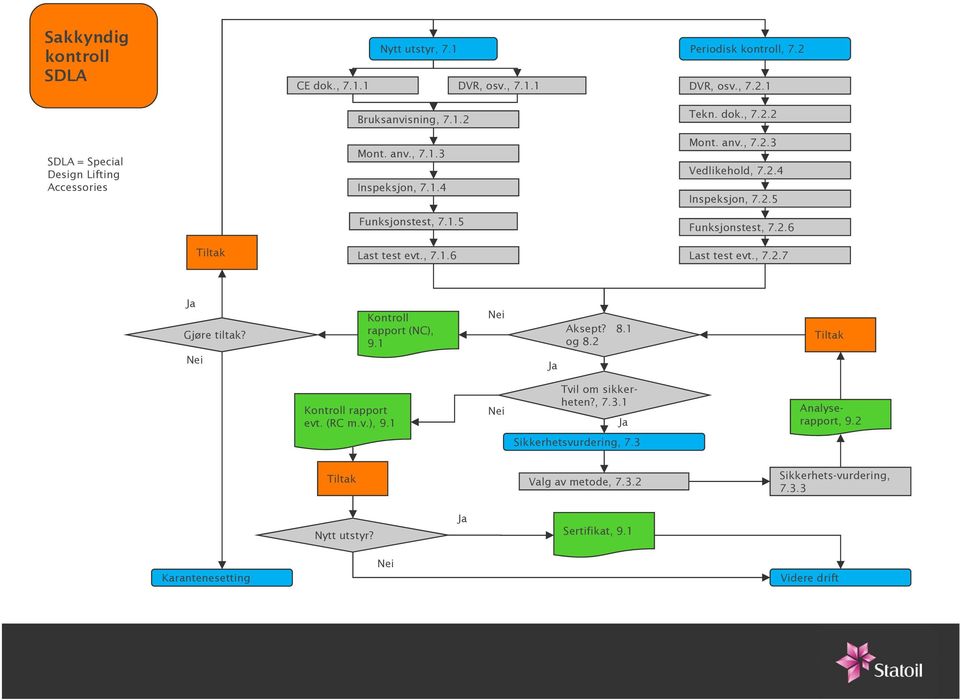 , 7.1.6 Last test evt., 7.2.7 Ja Gjøre tiltak? Nei Kontroll rapport (NC), 9.1 Nei Ja Aksept? 8.1 og 8.2 Tiltak Kontroll rapport evt. (RC m.v.), 9.1 Nei Tvil om sikkerheten?