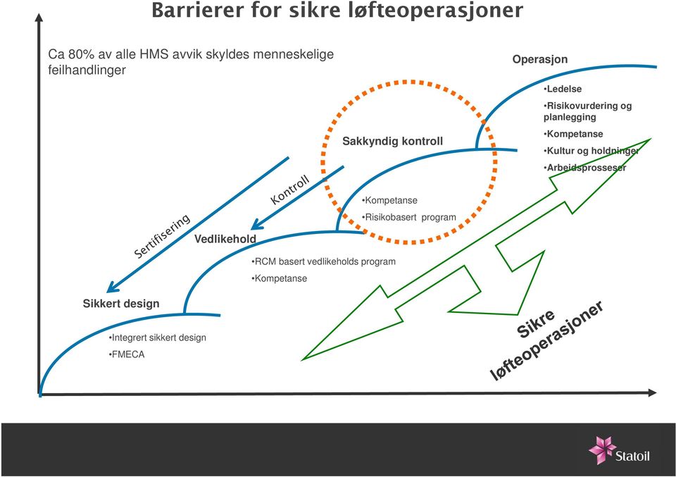 Kompetanse Kultur og holdninger Arbeidsprosseser Vedlikehold Kompetanse Risikobasert