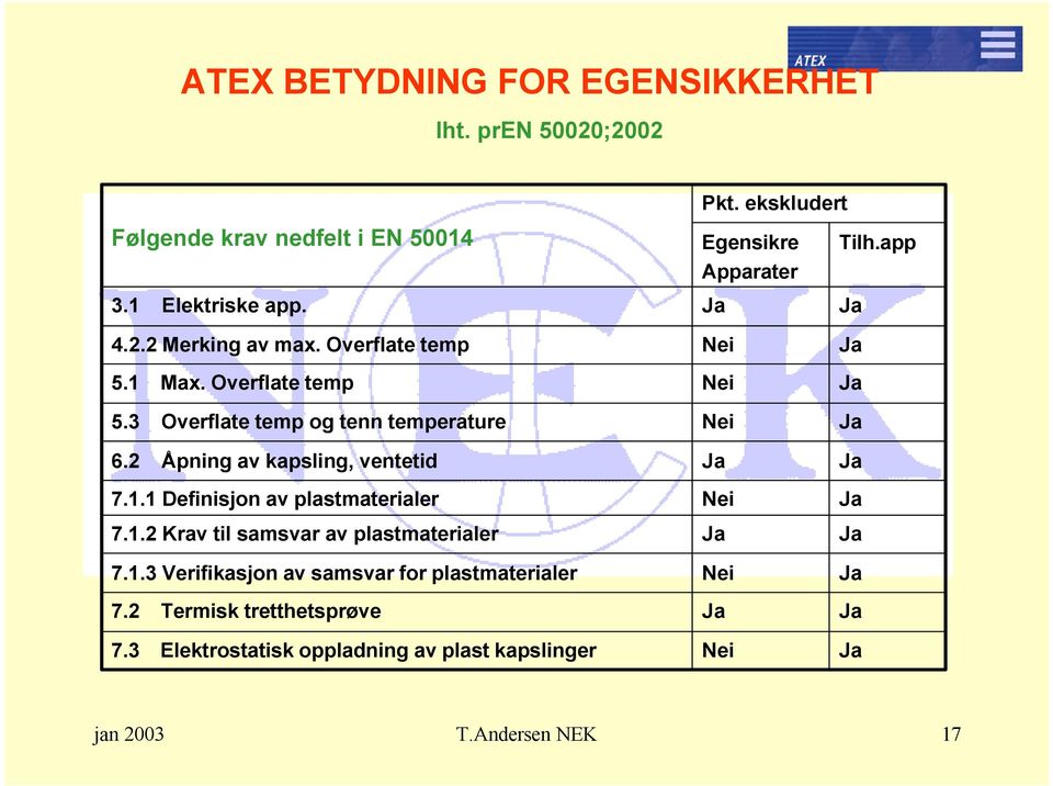 2 Åpning av kapsling, ventetid 7.1.1 Definisjon av plastmaterialer 7.1.2 Krav til samsvar av plastmaterialer 7.1.3 Verifikasjon av samsvar for plastmaterialer 7.