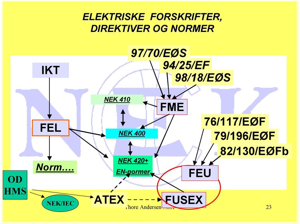 NEK 410 ATEX NEK 400 NEK 420+ EN-normer FME FEU FUSEX