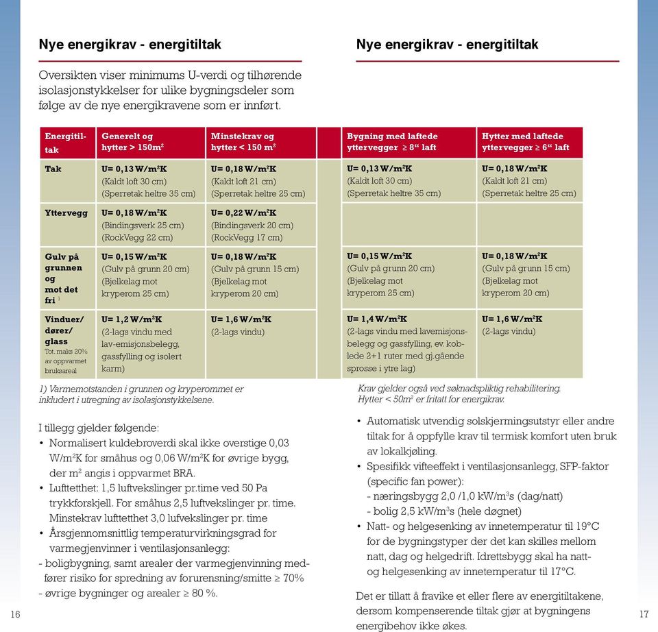 Energitiltak Generelt og hytter > 150m 2 Minstekrav og hytter < 150 m 2 Bygning med laftede yttervegger 8 laft Hytter med laftede yttervegger 6 laft Tak U= 0,13 W/m 2 K (Kaldt loft 30 cm) (Sperretak