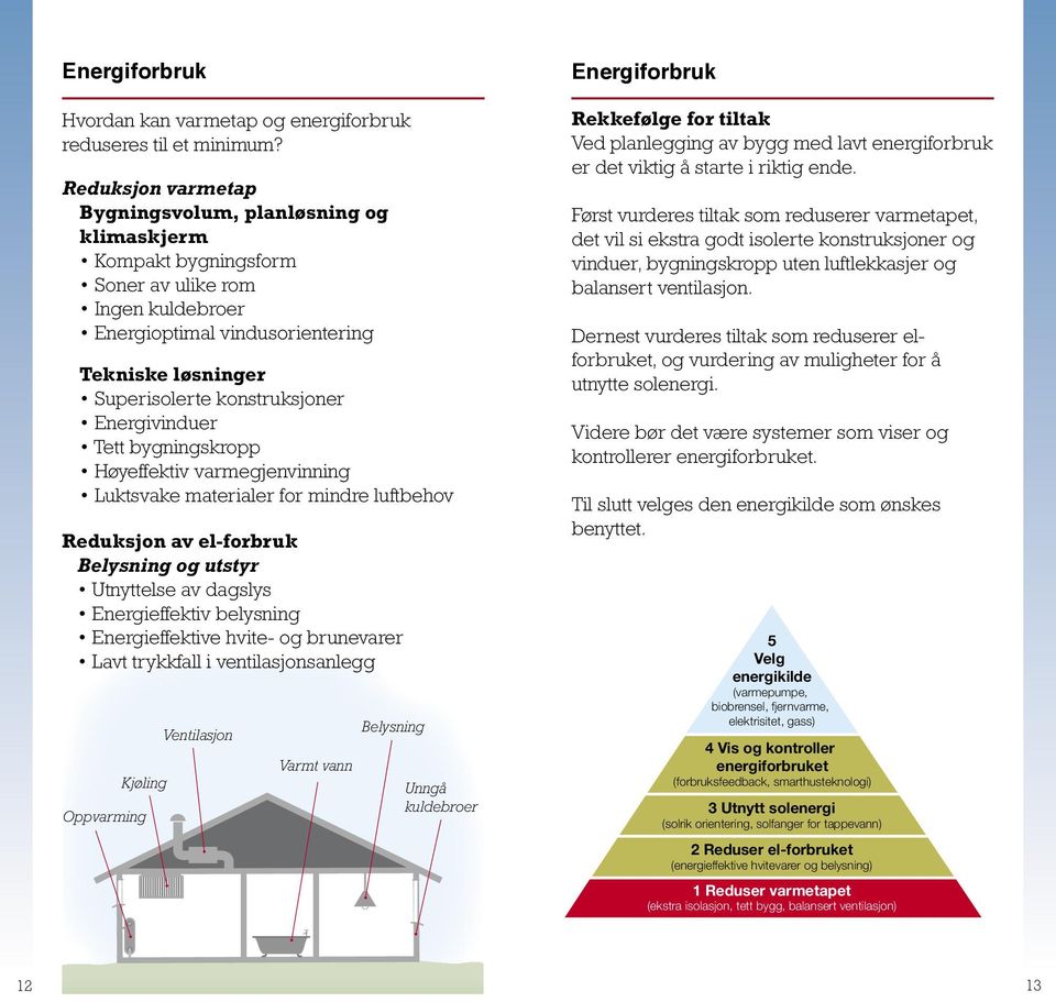 Energivinduer Tett bygningskropp Høyeffektiv varmegjenvinning Luktsvake materialer for mindre luftbehov Reduksjon av el-forbruk Belysning og utstyr Utnyttelse av dagslys Energieffektiv belysning