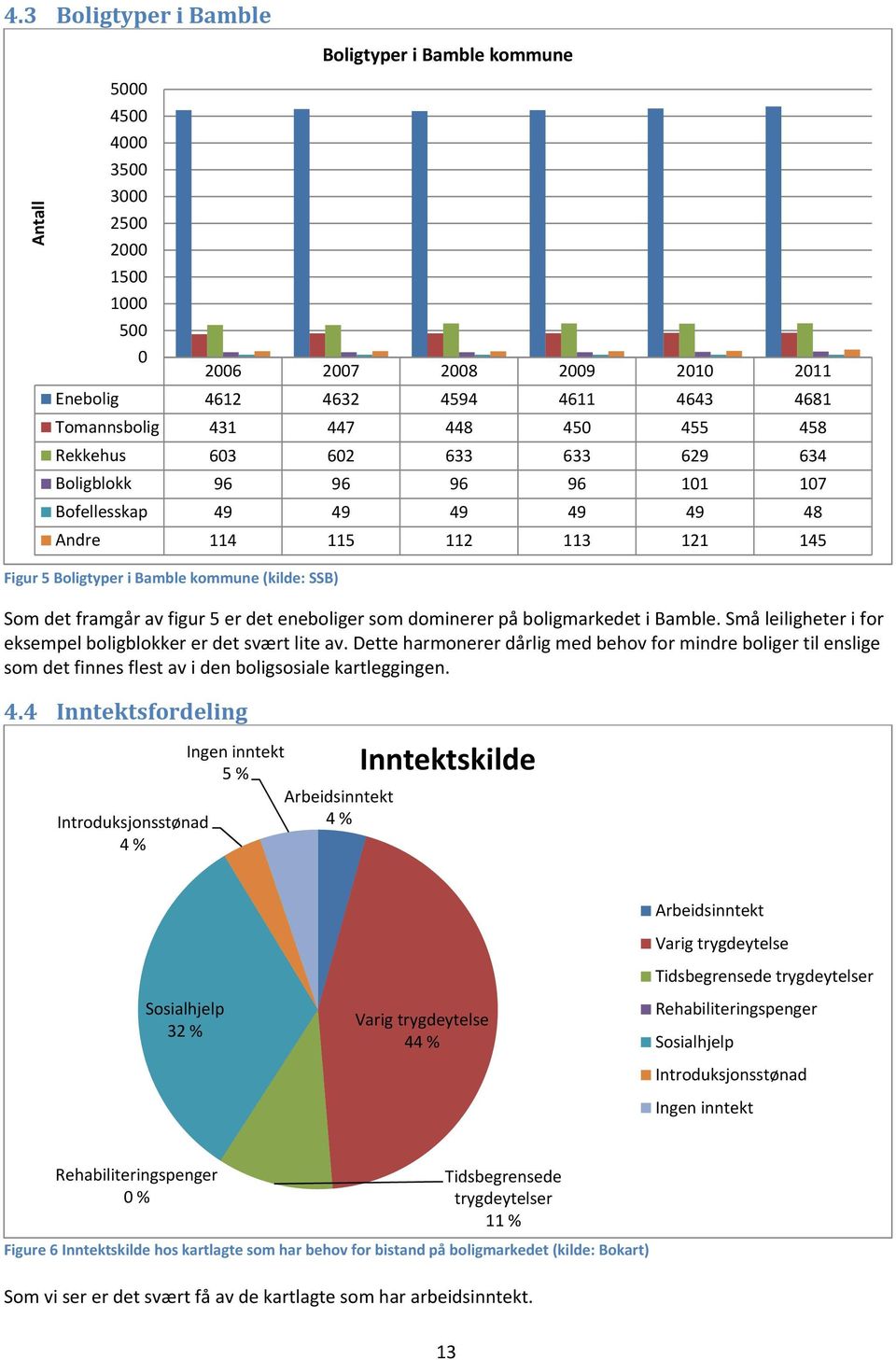 Dette harmonerer dårlig med behov for mindre boliger til enslige som det finnes flest av i den boligsosiale kartleggingen. 4.