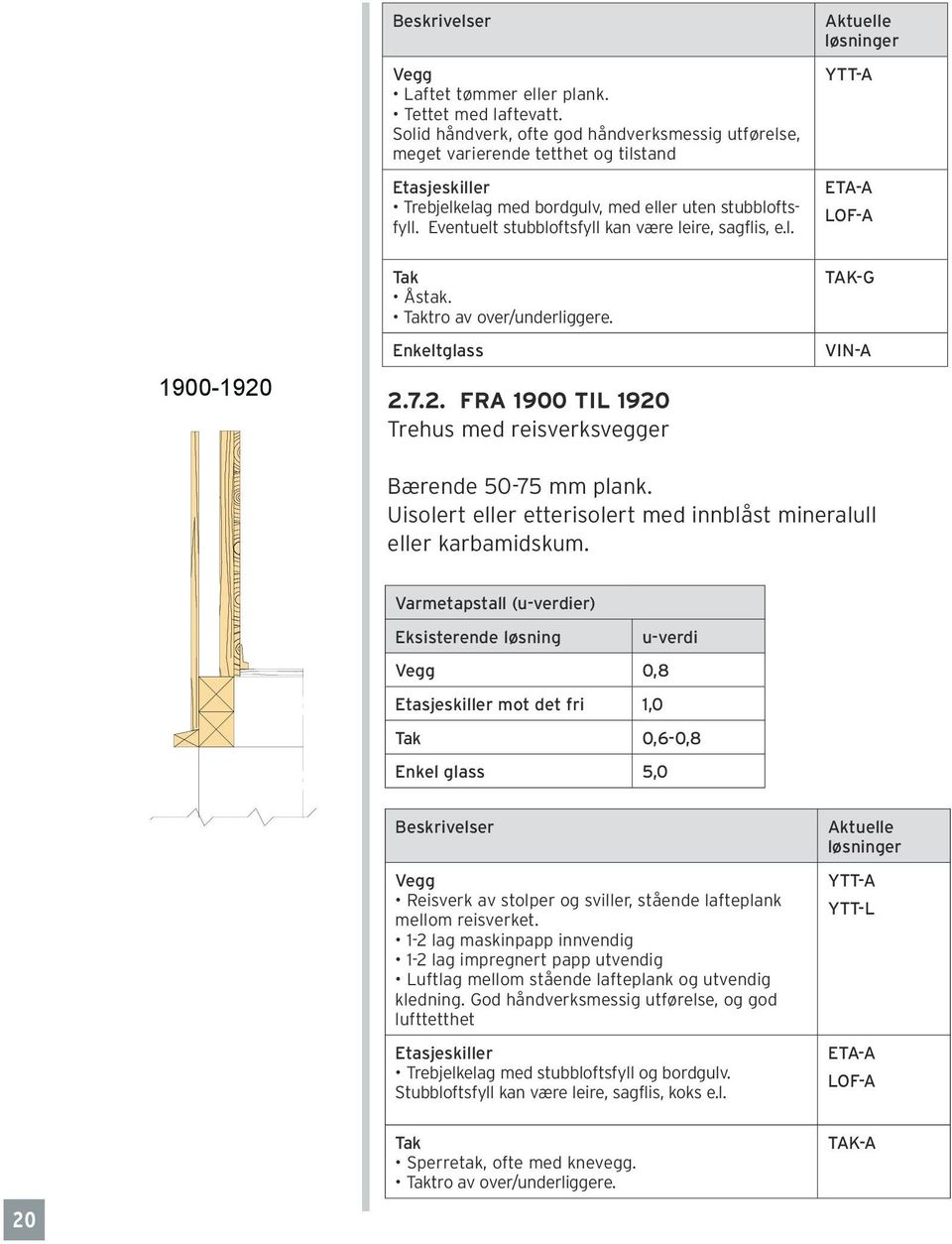 Eventuelt stubbloftsfyll kan være leire, sagflis, e.l. Aktuelle løsninger YTT-A ETA-A LOF-A Tak Åstak. Taktro av over/underliggere. TAK-G Enkeltglass 2.