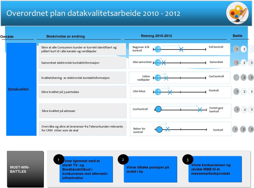 Usikre vedikjeder asis God kontroll 1 2 3 Datakvalitet Sikre kvalitet på 3.