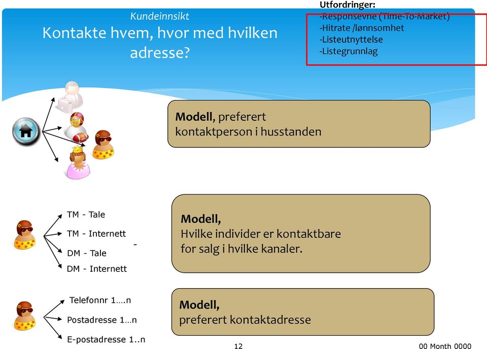 Modell, preferert kontaktperson i husstanden TM - Tale TM - Internett DM - Tale DM - Internett -