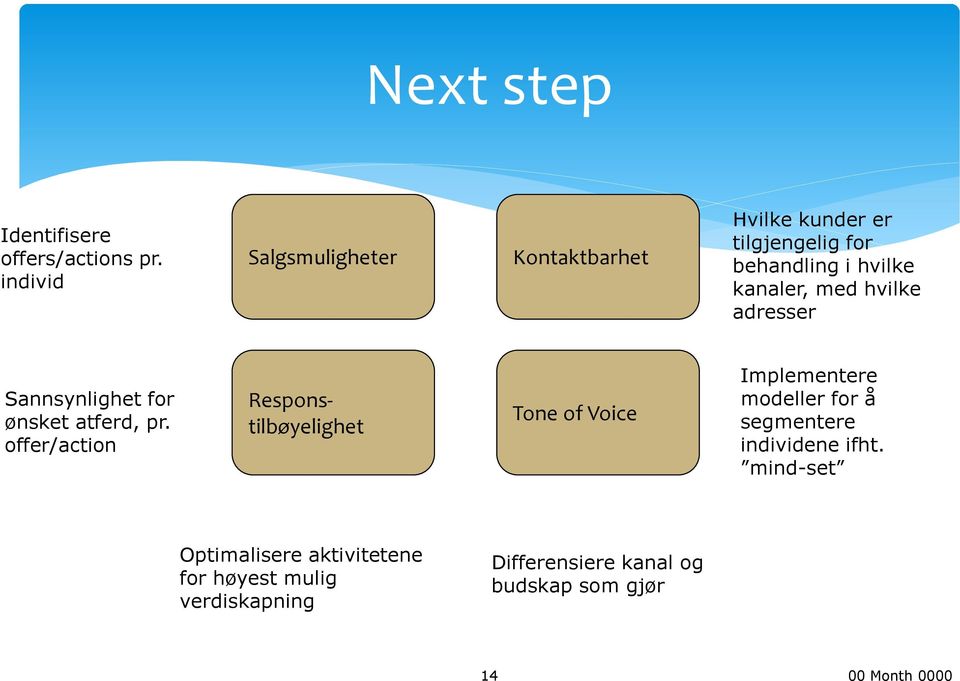 hvilke adresser Sannsynlighet for ønsket atferd, pr.