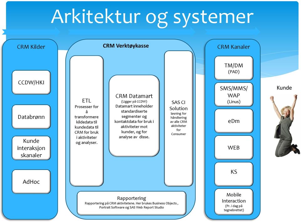 CRM Datamart (Ligger på CCDW) Datamart inneholder standardiserte segmenter og kontaktdata for bruk i aktiviteter mot kunder, og for analyse av disse.