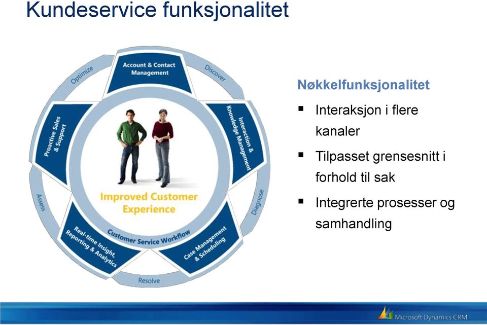 funksjonalitet Nøkkelfunksjonalitet Interaksjon