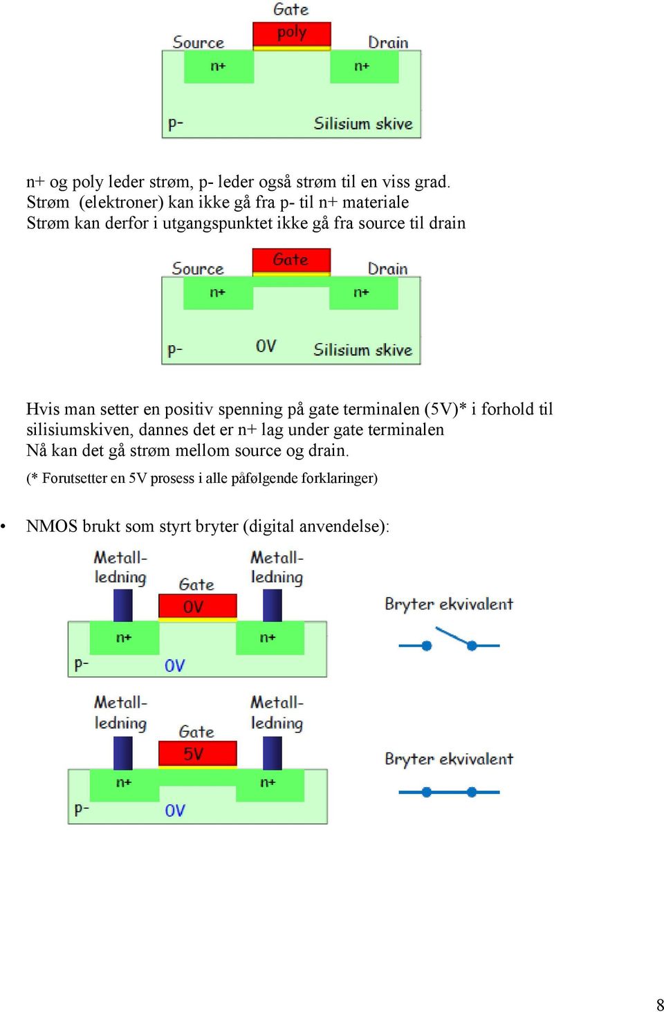 Hvis man setter en positiv spenning på gate terminalen (5V)* i forhold til silisiumskiven, dannes det er n+ lag under