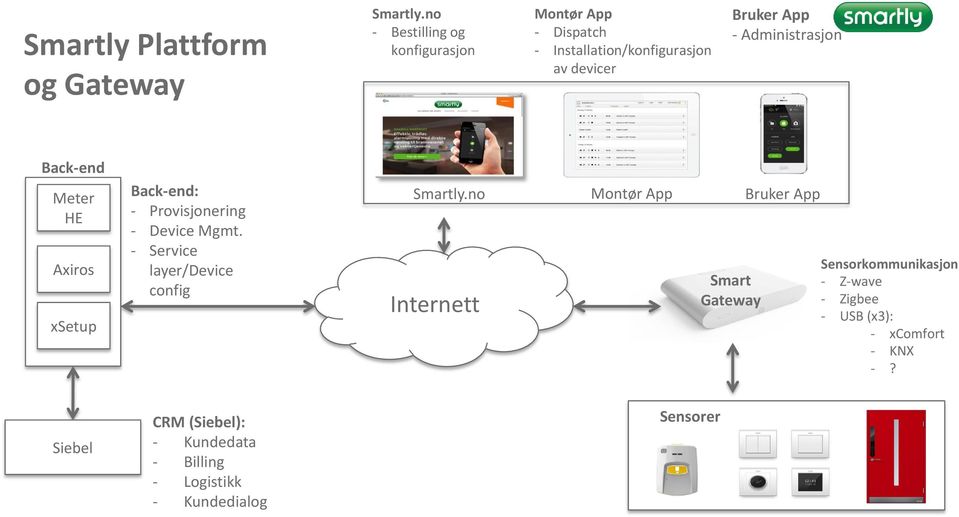 Administrasjon Back-end Meter HE Axiros xsetup Back-end: - Provisjonering - Device Mgmt.