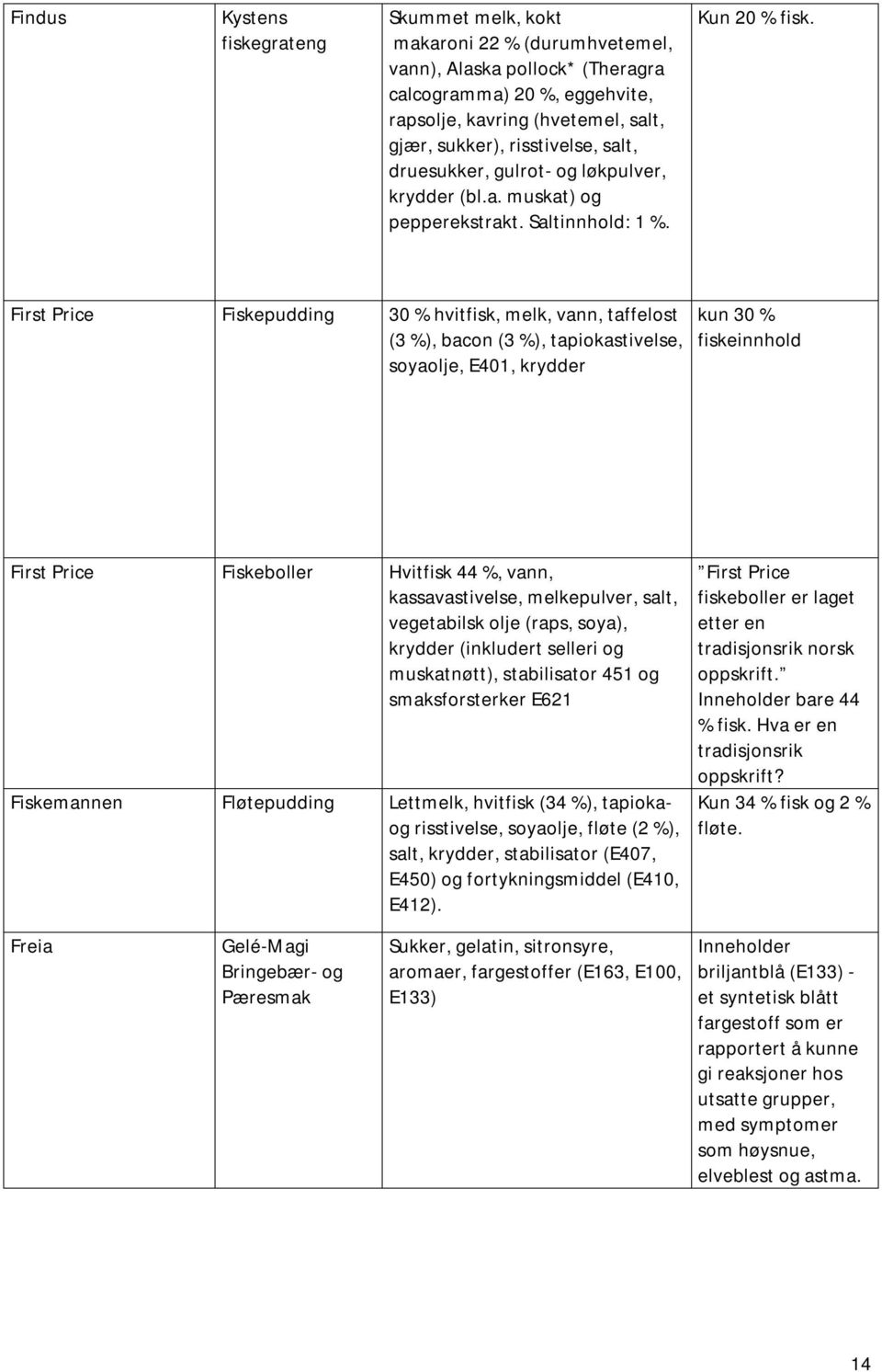 First Price Fiskepudding 30 % hvitfisk, melk, vann, taffelost (3 %), bacon (3 %), tapiokastivelse, soyaolje, E401, krydder kun 30 % fiskeinnhold First Price Fiskeboller Hvitfisk 44 %, vann,