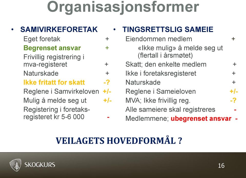 Reglene i Samvirkeloven +/- Mulig å melde seg ut +/- Registering i foretaksregisteret kr 5-6 000 - TINGSRETTSLIG SAMEIE Eiendommen medlem