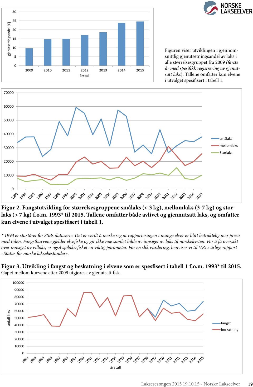 Fangstutvikling for størrelsesgruppene smålaks (< 3 kg), mellomlaks (3-7 kg) og storlaks (> 7 kg) f.o.m. 1993* til 2015.