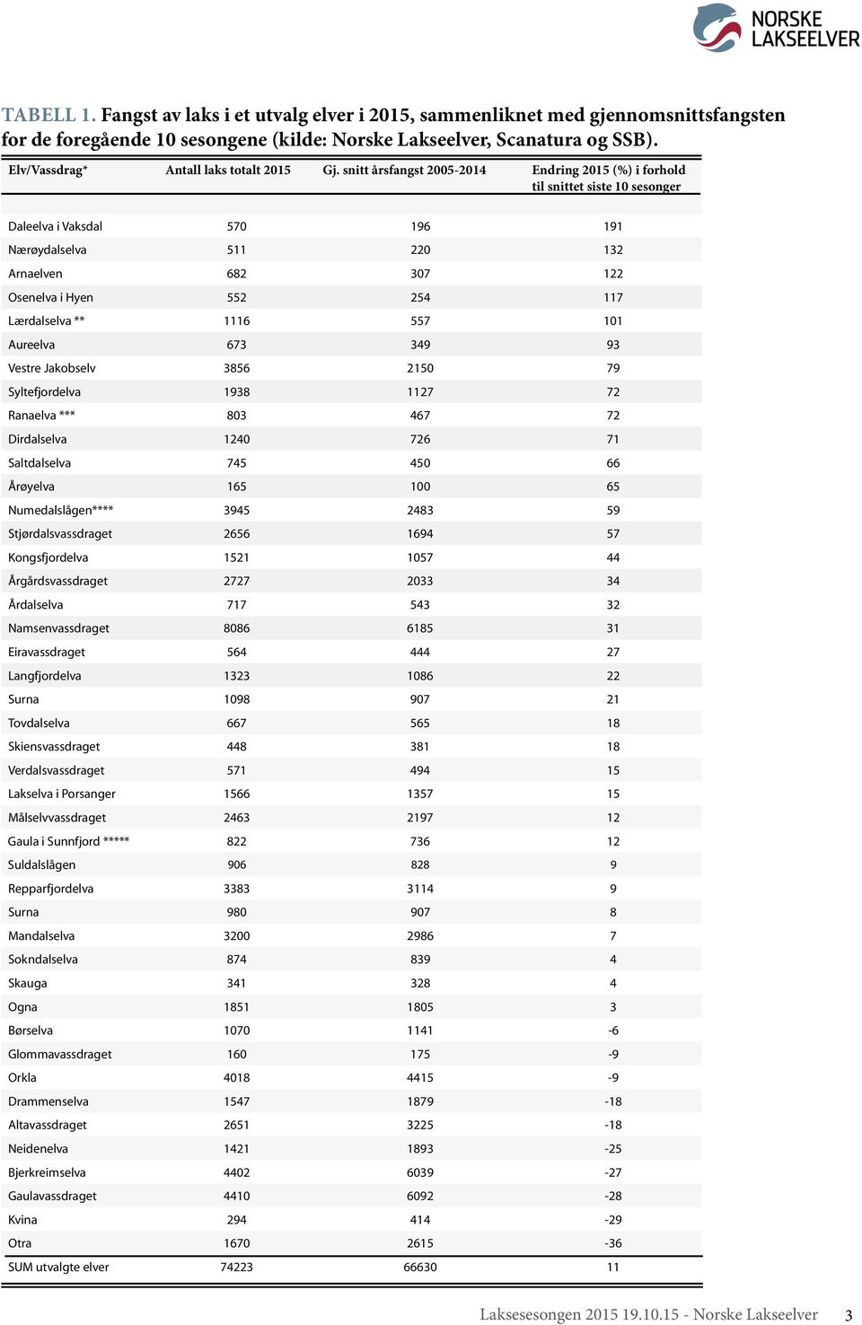 snitt årsfangst 2005-2014 Endring 2015 (%) i forhold til snittet siste 10 sesonger Daleelva i Vaksdal 570 196 191 Nærøydalselva 511 220 132 Arnaelven 682 307 122 Osenelva i Hyen 552 254 117