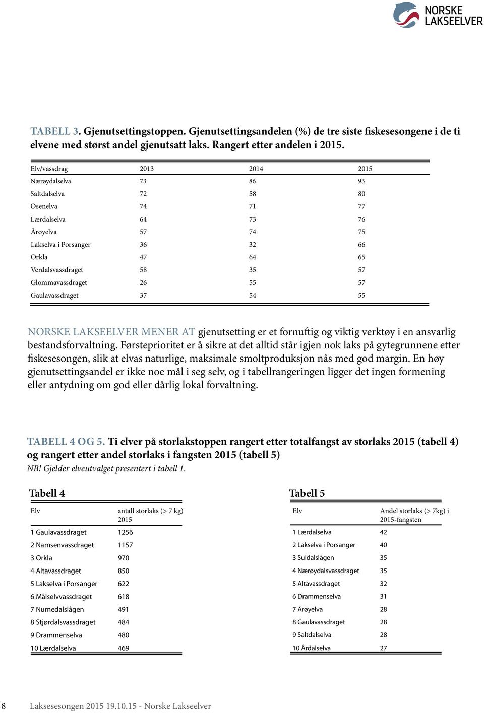 57 Glommavassdraget 26 55 57 Gaulavassdraget 37 54 55 Norske Lakseelver mener at gjenutsetting er et fornuftig og viktig verktøy i en ansvarlig bestandsforvaltning.