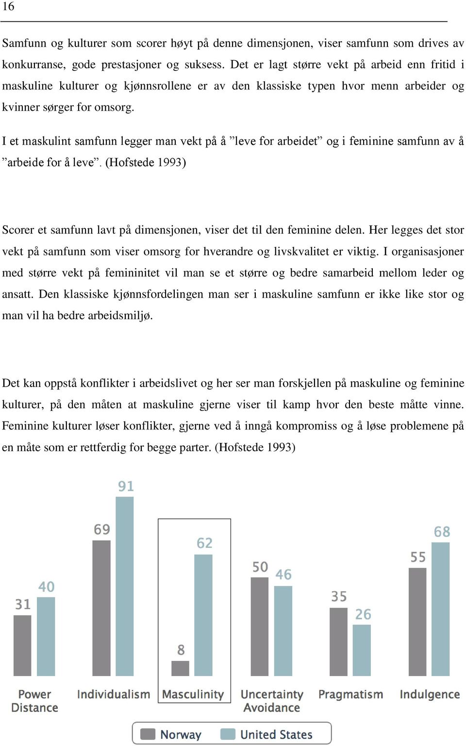 I et maskulint samfunn legger man vekt på å leve for arbeidet og i feminine samfunn av å arbeide for å leve. (Hofstede 1993) Scorer et samfunn lavt på dimensjonen, viser det til den feminine delen.