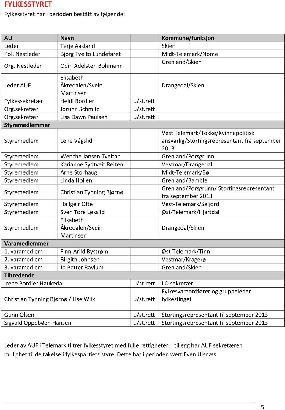 rett Styremedlemmer Styremedlem Lene Vågslid Drangedal/Skien Styremedlem Wenche Jansen Tveitan Grenland/Porsgrunn Styremedlem Karianne Sydtveit Reiten Vestmar/Drangedal Styremedlem Arne Storhaug