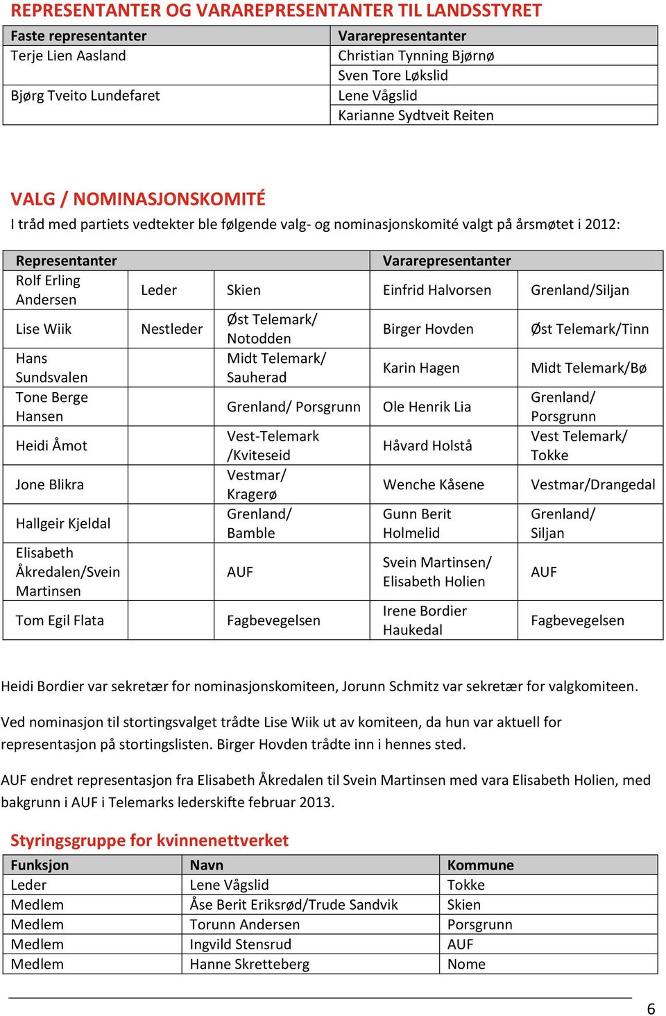 Sundsvalen Tone Berge Hansen Heidi Åmot Jone Blikra Hallgeir Kjeldal Elisabeth Åkredalen/Svein Martinsen Tom Egil Flata Vararepresentanter Leder Skien Einfrid Halvorsen Grenland/Siljan Nestleder Øst