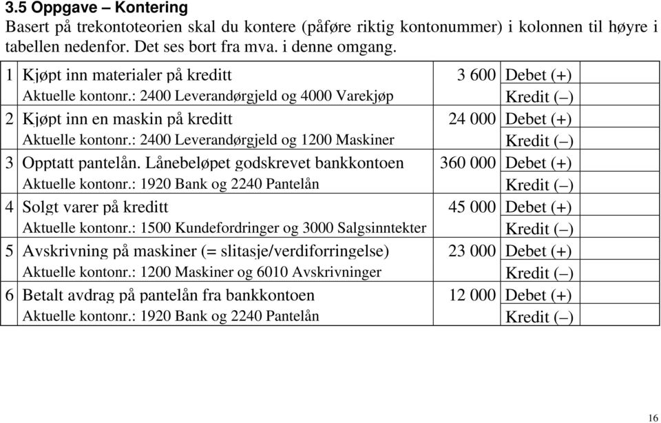 : 2400 Leverandørgjeld og 1200 Maskiner Kredit ( ) 3 Opptatt pantelån. Lånebeløpet godskrevet bankkontoen 360 000 Debet (+) Aktuelle kontonr.