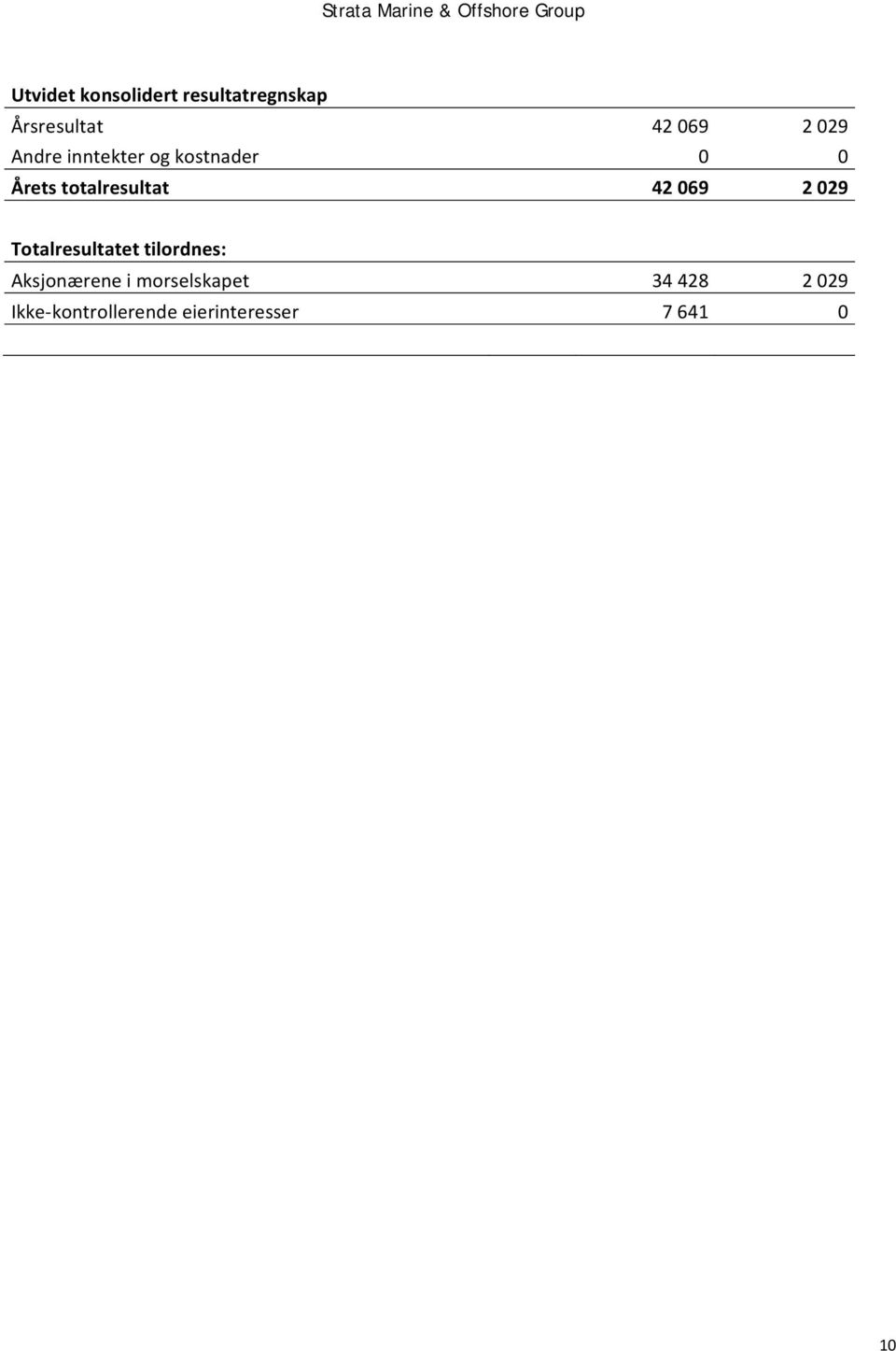 069 2 029 Totalresultatet tilordnes: Aksjonærene i