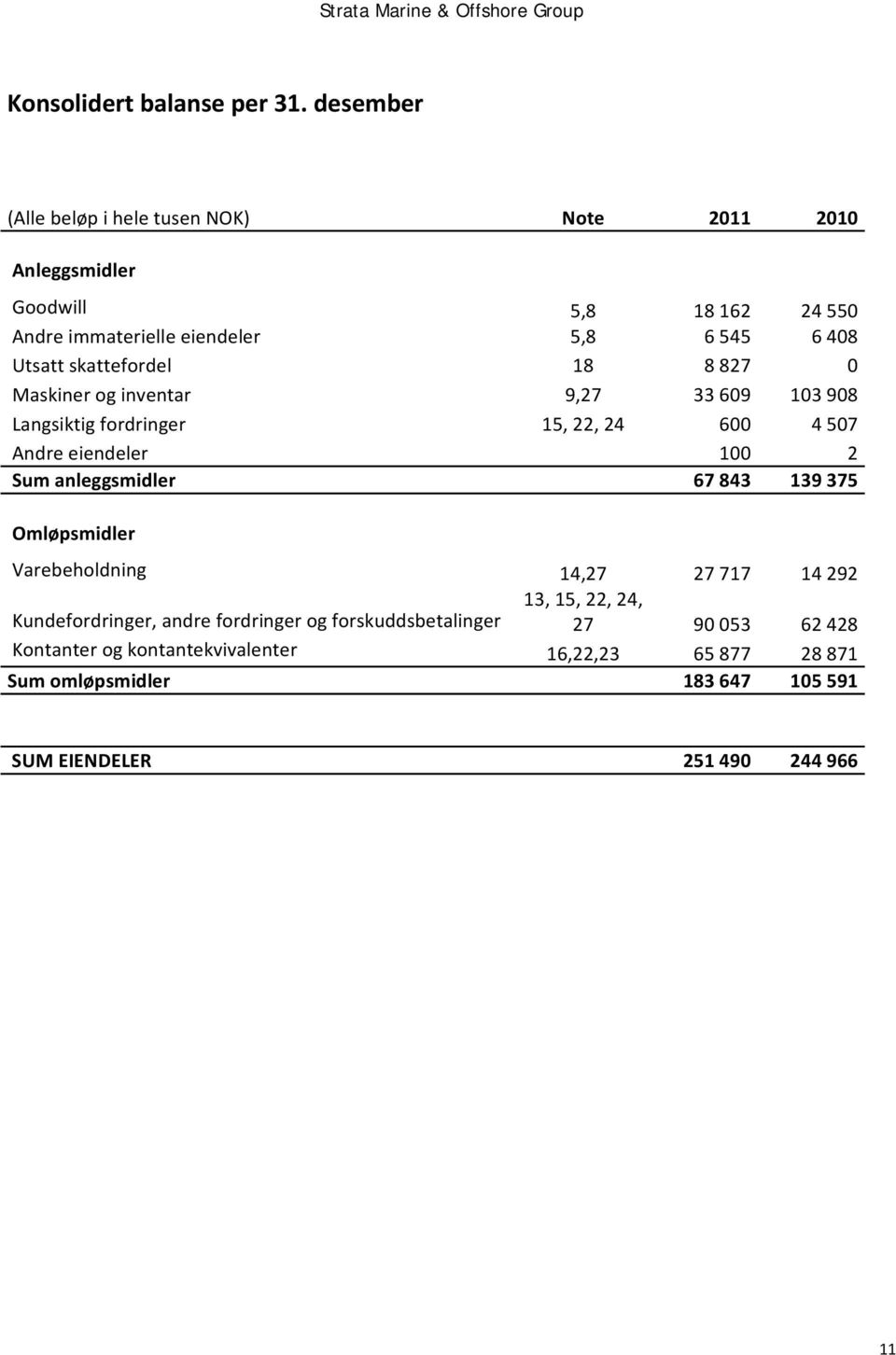 skattefordel 18 8 827 0 Maskiner og inventar 9,27 33 609 103 908 Langsiktig fordringer 15, 22, 24 600 4 507 Andre eiendeler 100 2 Sum anleggsmidler