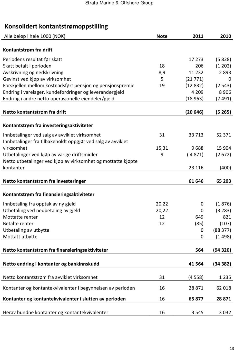 leverandørgjeld 4 209 8 906 Endring i andre netto operasjonelle eiendeler/gjeld (18 963) (7 491) Netto kontantstrøm fra drift (20 646) (5 265) Kontantstrøm fra investeringsaktiviteter Innbetalinger