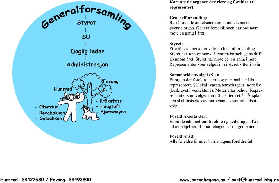 Representanter som velges inn i styret sitter i to år. Samarbeidsutvalget (SU): Et organ der foreldre, eiere og personale er likt representert.