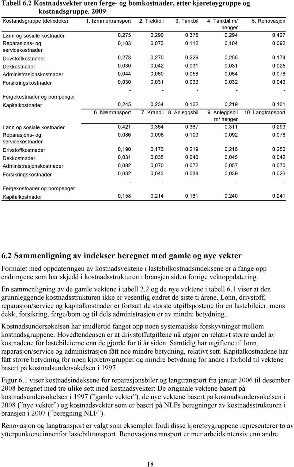 0,030 0,042 0,031 0,031 0,025 Administrasjonskostnader 0,044 0,060 0,058 0,064 0,078 Forsikringskostnader 0,030 0,031 0,033 0,032 0,043 - - - - - Fergekostnader og bompenger Kapitalkostnader 0,245