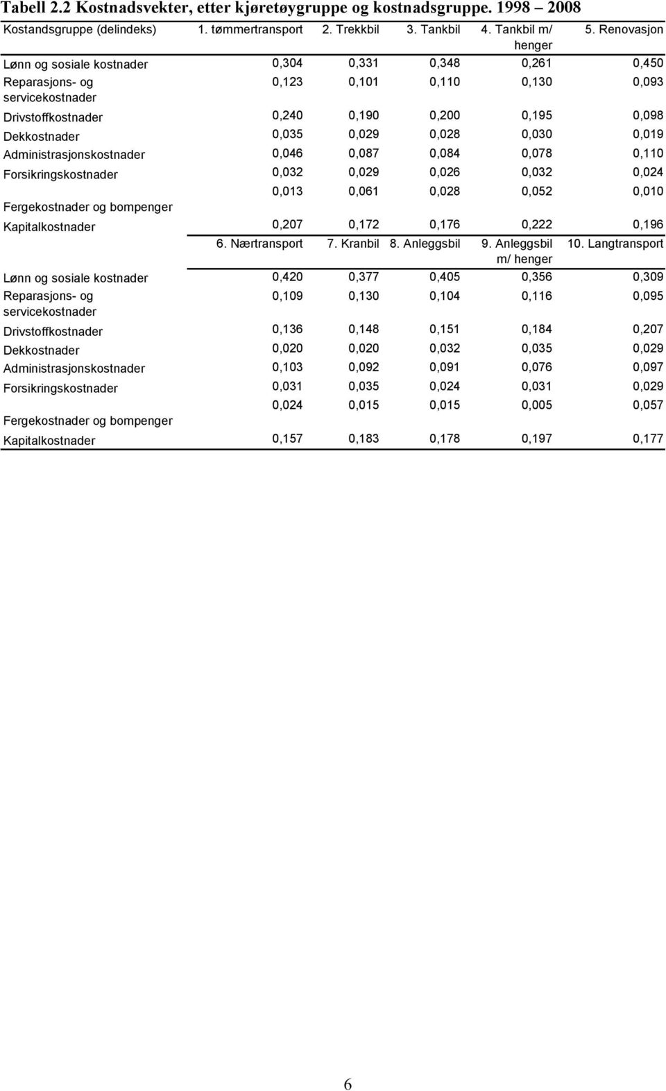 0,035 0,029 0,028 0,030 0,019 Administrasjonskostnader 0,046 0,087 0,084 0,078 0,110 Forsikringskostnader 0,032 0,029 0,026 0,032 0,024 0,013 0,061 0,028 0,052 0,010 Fergekostnader og bompenger