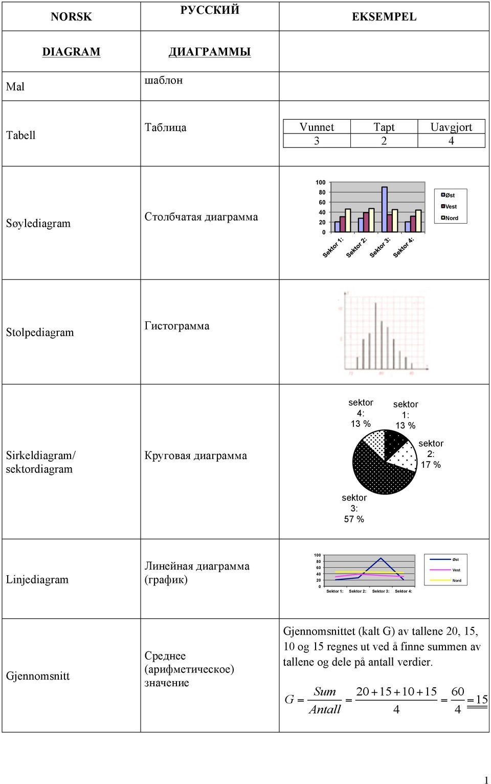 Линейная диаграмма (график) 100 80 60 40 20 0 Sektor 1: Sektor 2: Sektor 3: Sektor 4: Øst Vest Nord Gjennomsnitt Среднее (арифметическое) значение