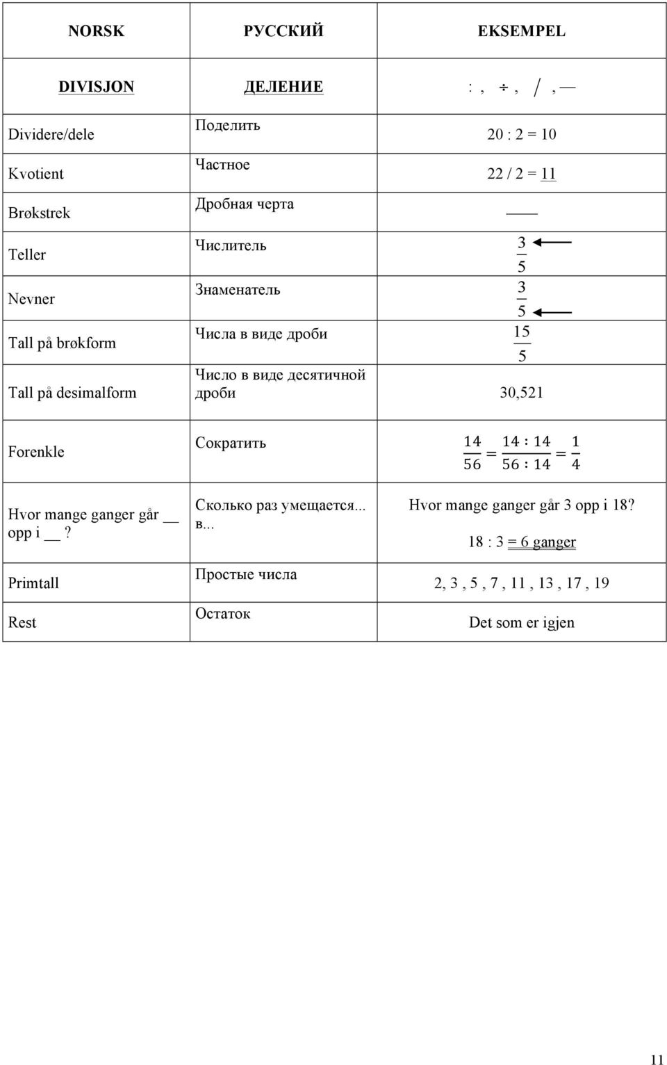 десятичной дроби 30,521 Forenkle Сократить 14 56 = 14 14 56 14 = 1 4 Hvor mange ganger går opp i?