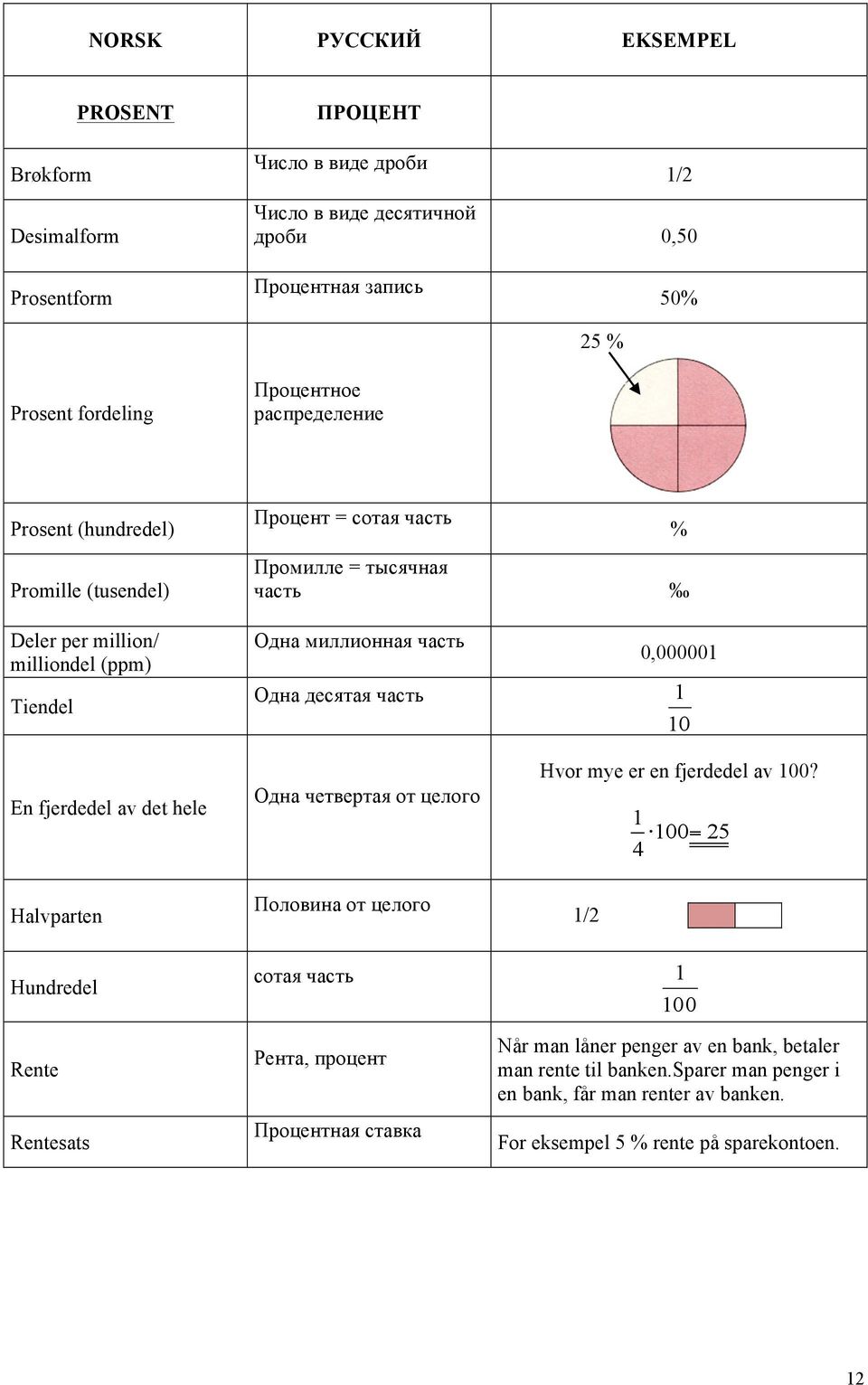 Hundredel Rente Rentesats Одна миллионная часть Одна десятая часть Одна четвертая от целого Половина от целого сотая часть Рента, процент Процентная ставка 0,000001 1 10 Hvor mye er en