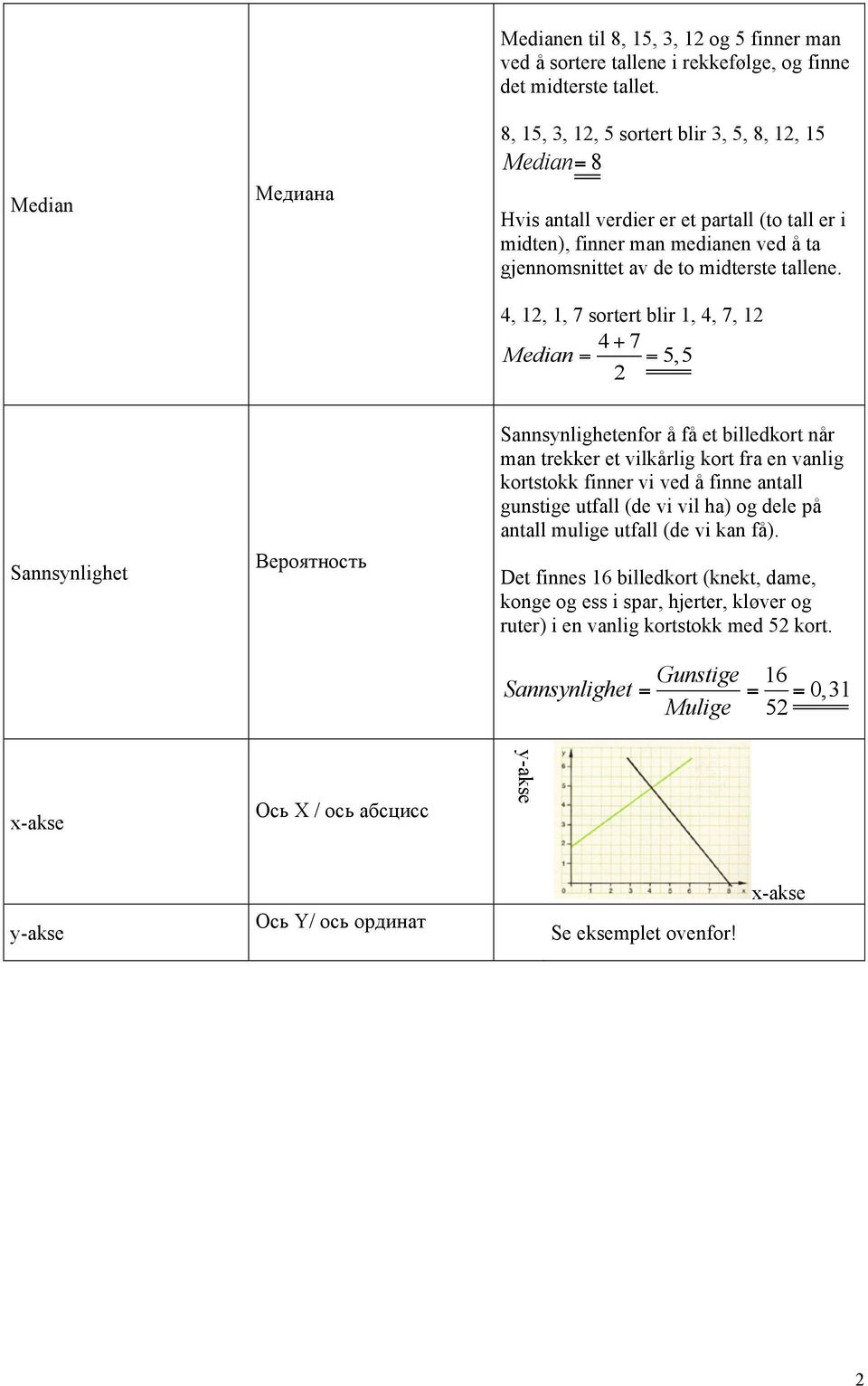 4, 12, 1, 7 sortert blir 1, 4, 7, 12 4+ 7 Median = = 5,5 2 Sannsynlighet Вероятность Sannsynlighetenfor å få et billedkort når man trekker et vilkårlig kort fra en vanlig kortstokk finner vi ved å