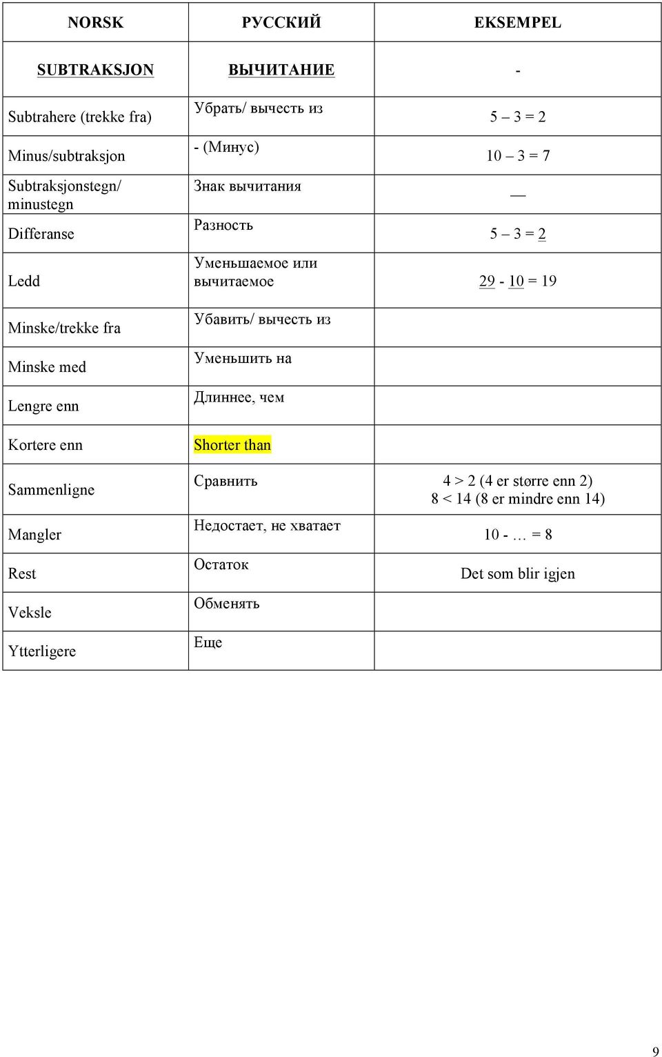 Ytterligere Знак вычитания Разность 5 3 = 2 Уменьшаемое или вычитаемое 29-10 = 19 Убавить/ вычесть из Уменьшить на Длиннее, чем