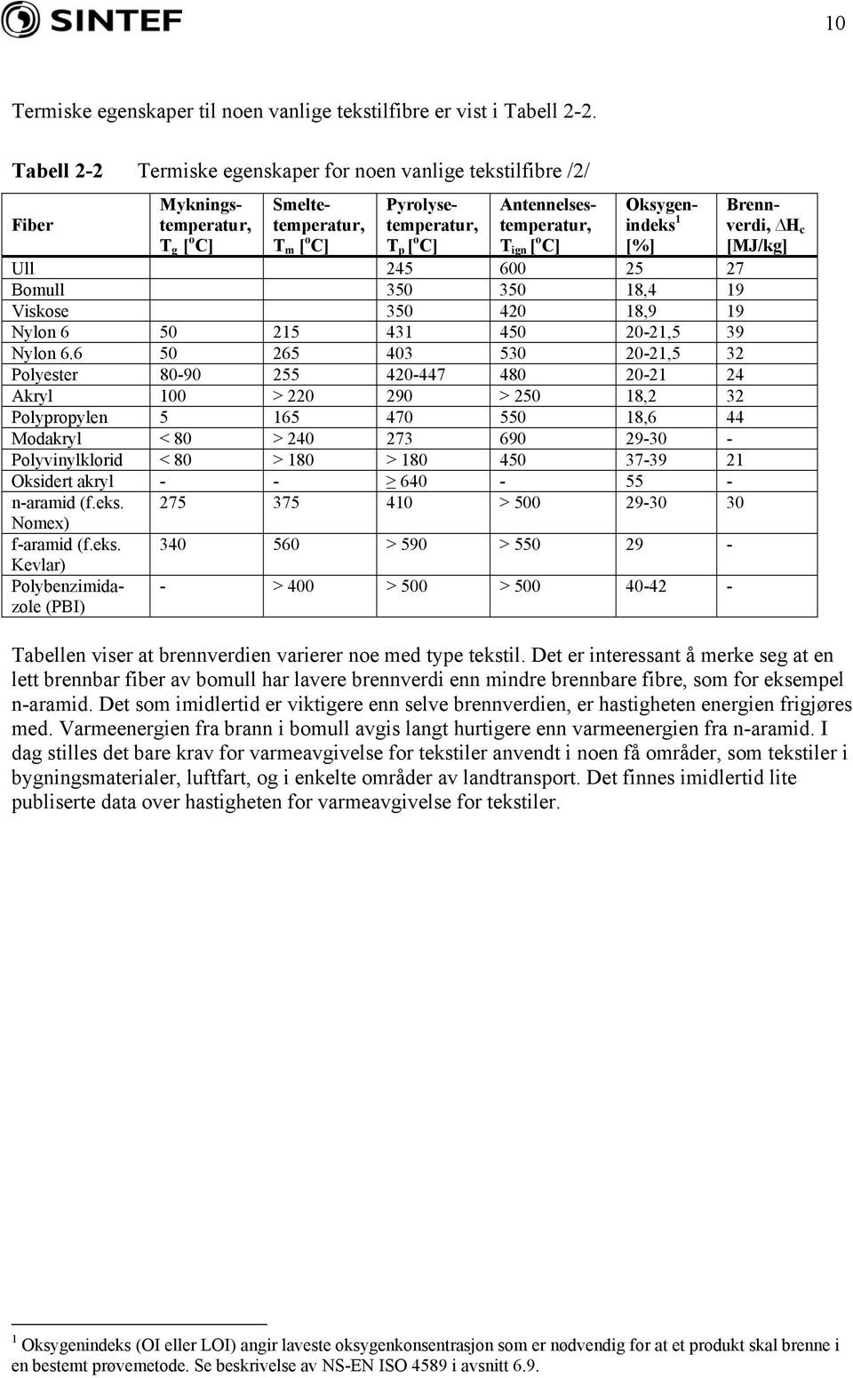 Oksygenindeks 1 [%] Ull 245 600 25 27 Bomull 350 350 18,4 19 Viskose 350 420 18,9 19 Nylon 6 50 215 431 450 20-21,5 39 Nylon 6.