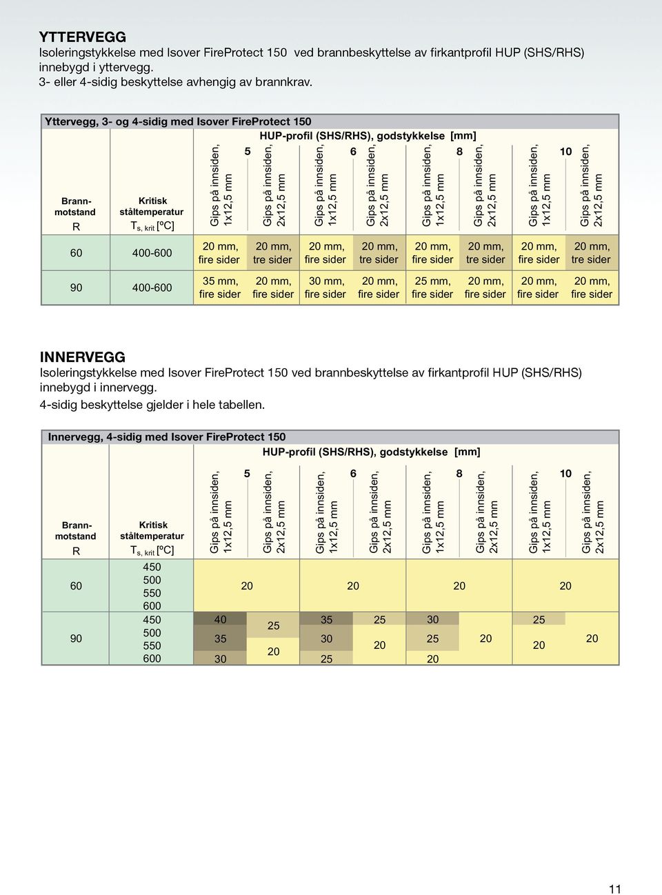 fire sider fire sider fire sider fire sider fire sider fire sider Innervegg, 4-sidig med Isover FireProtect 150 HUP-profil (SHS/RHS), godstykkelse [mm] Brannmotstand