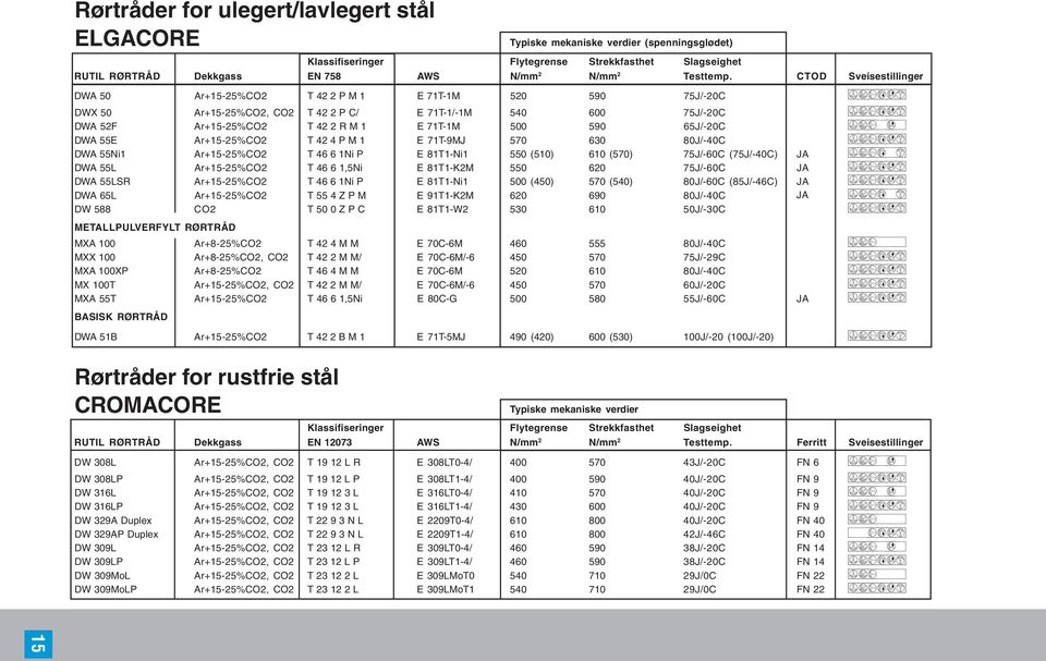 CTOD Sveisestillinger DWA 50 Ar+15-25%CO2 T 42 2 P M 1 E 71T-1M 520 590 75J/-20C 123456 DWX 50 Ar+15-25%CO2, CO2 T 42 2 P C/ E 71T-1/-1M 540 600 75J/-20C 123456 DWA 52F Ar+15-25%CO2 T 42 2 R M 1 E