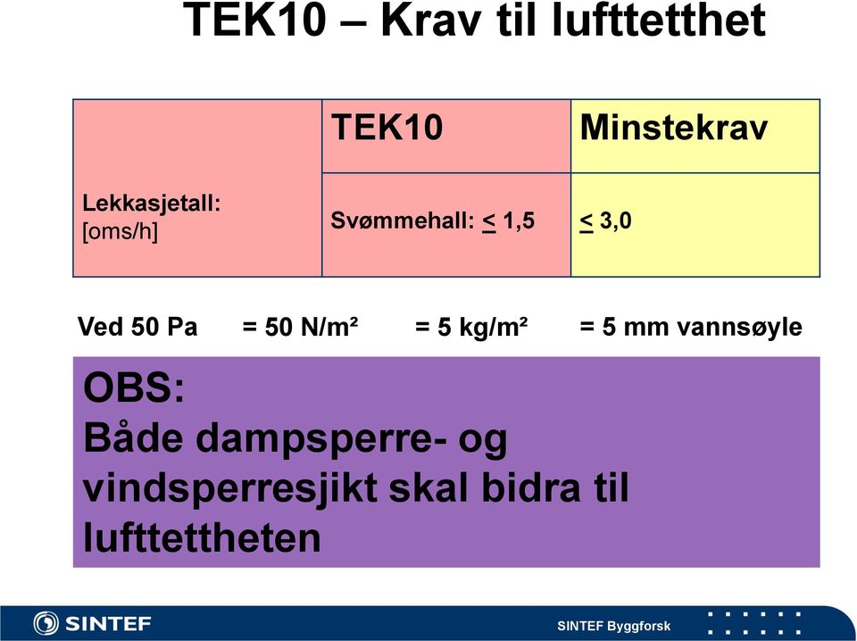 = 50 N/m² = 5 kg/m² OBS: Både dampsperre- og