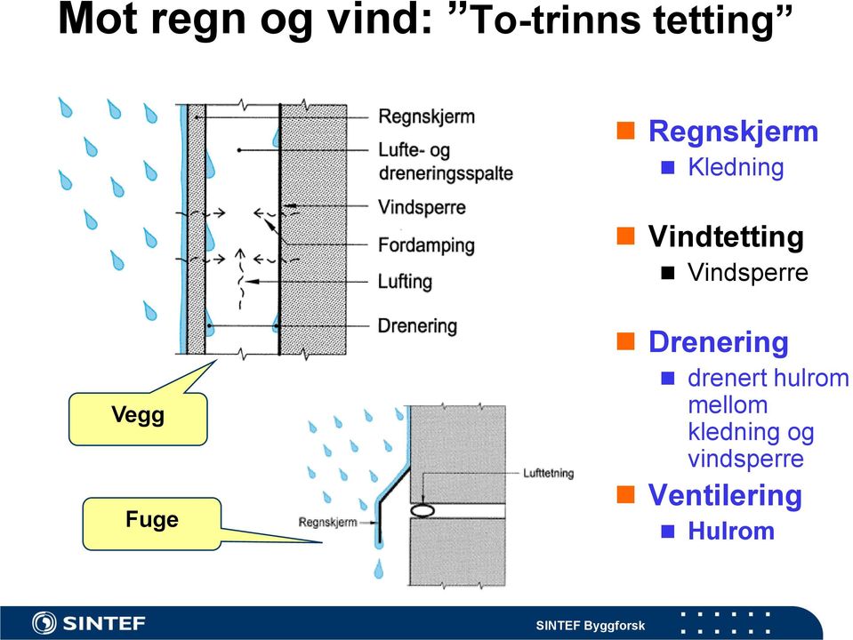 Vegg Fuge Drenering drenert hulrom mellom