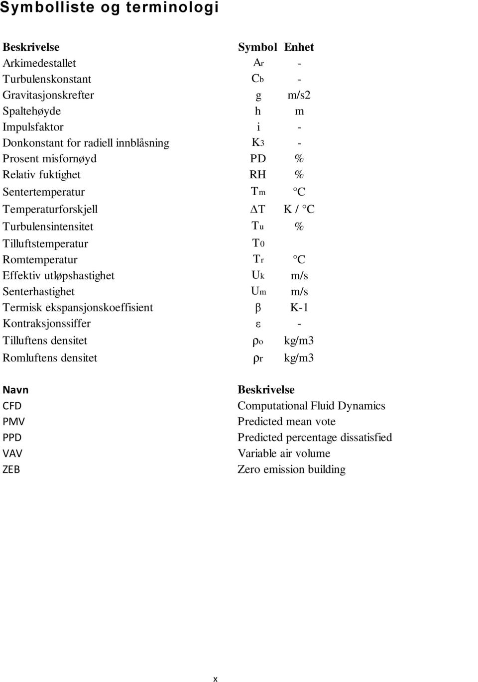 Romtemperatur Tr C Effektiv utløpshastighet Uk m/s Senterhastighet Um m/s Termisk ekspansjonskoeffisient β K-1 Kontraksjonssiffer ε - Tilluftens densitet ρo kg/m3 Romluftens