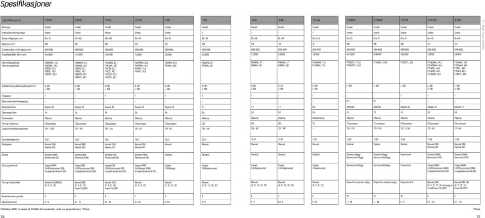 56 x 43 56 x 40 62 x 46 Slagvolum (cm 3 ) 498 362 362 212 197 139 Turtallsområde ved full gass (o/min) 5000-6000 5000-6000 5000-6000 5000-6000 5000-6000 4500-5500 Propellakseleffekt (kw / o/min)