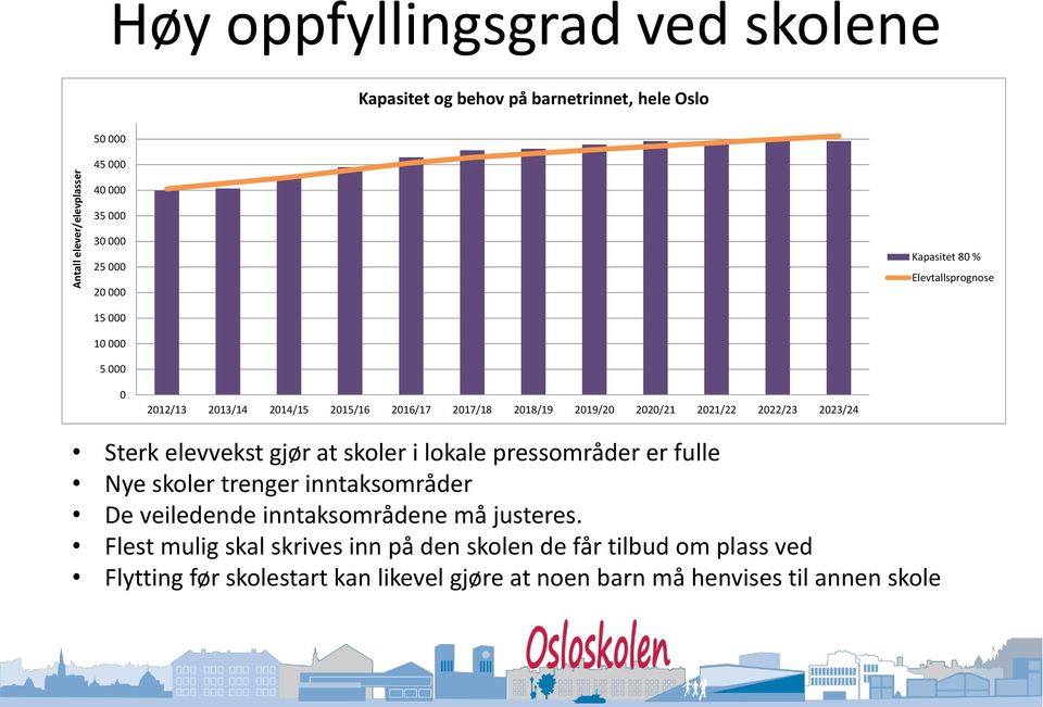 2022/23 2023/24 Sterk elevvekst gjør at skoler i lokale pressområder er fulle Nye skoler trenger inntaksområder De veiledende inntaksområdene må