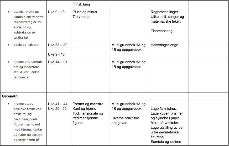 Geometri kjenne att og beskrive trekk ved enkle to- og tredimensjonale figurar i samband med hjørne, kantar og flater og sortere og setje namn på Uke 41 44 Uke 20-22 Former og mønstre