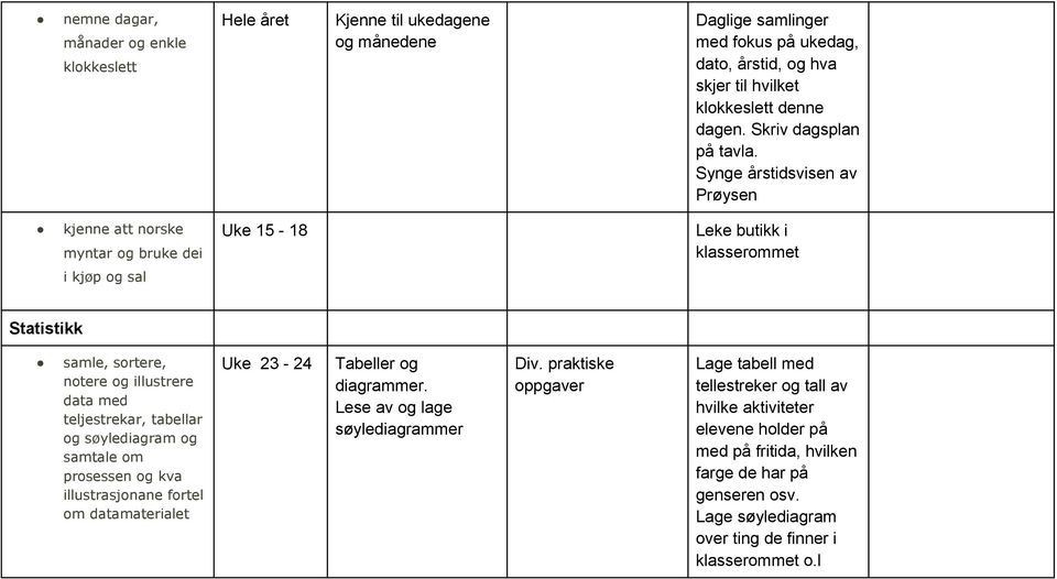 Synge årstidsvisen av Prøysen kjenne att norske myntar og bruke dei Uke 15-18 Leke butikk i klasserommet i kjøp og sal Statistikk samle, sortere, notere og illustrere data med teljestrekar,