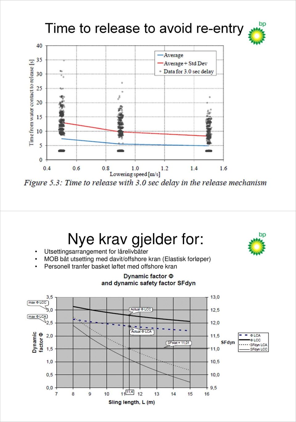 utsetting med davit/offshore kran (Elastisk