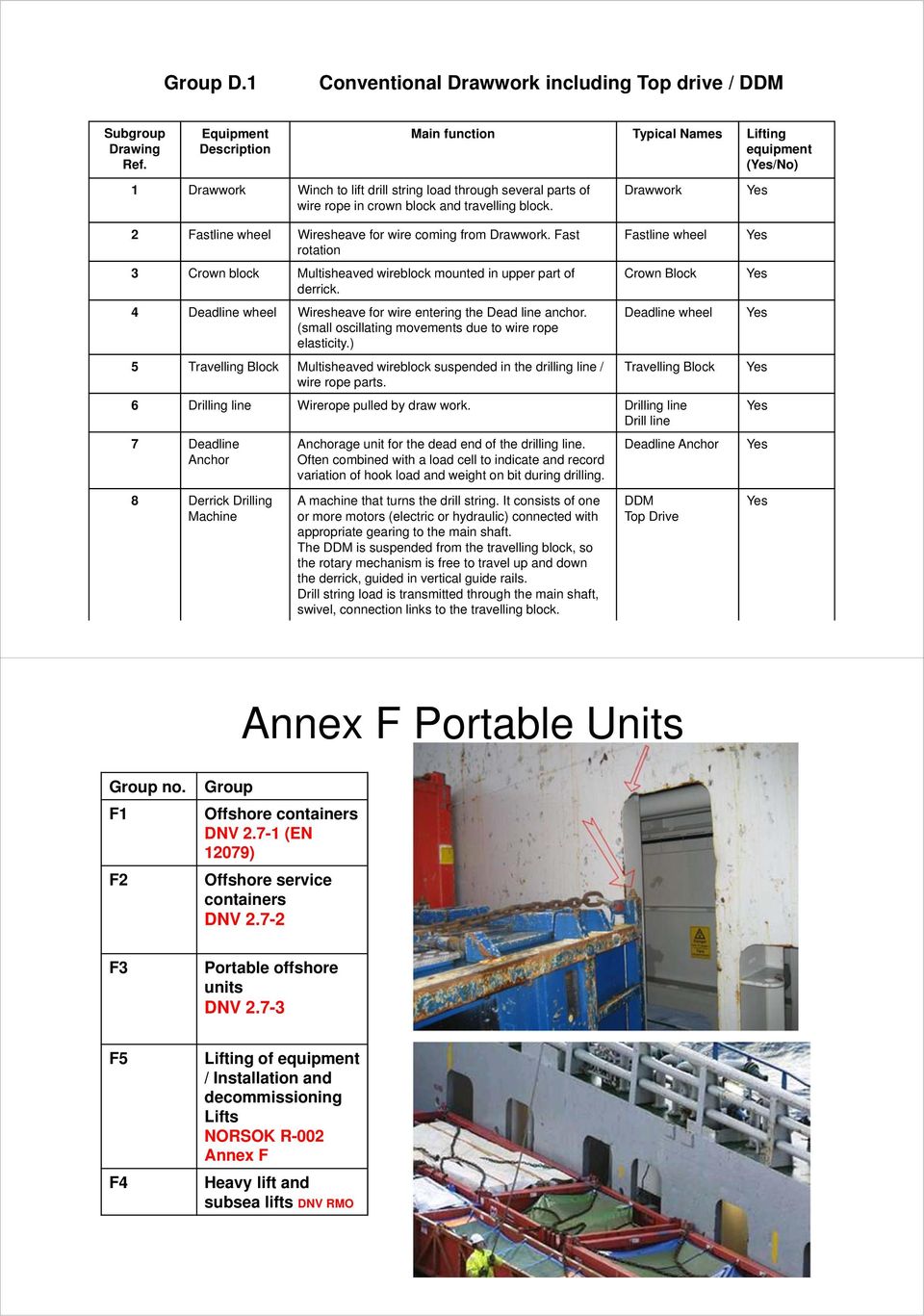 Main function Typical Names Lifting equipment (Yes/No) Drawwork Yes 2 Fastline wheel Wiresheave for wire coming from Drawwork.