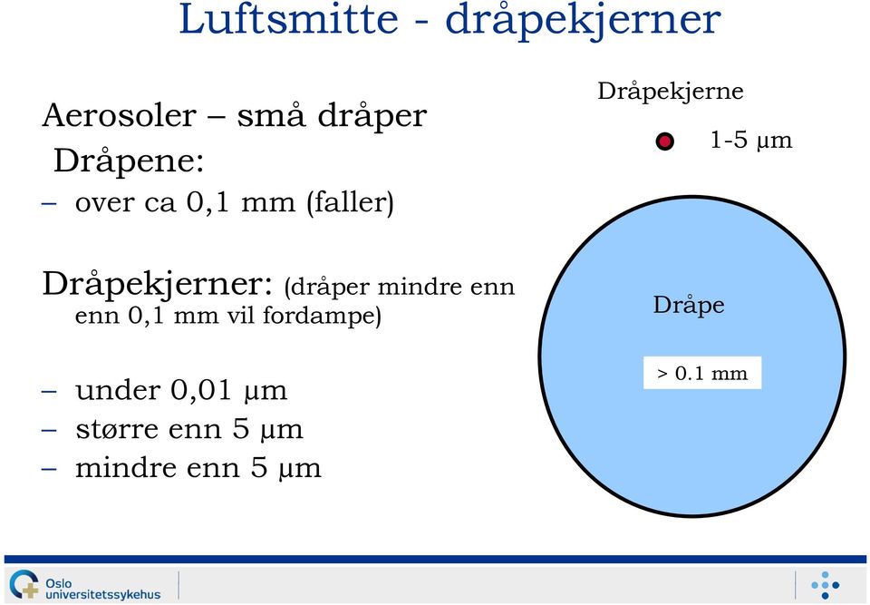 Dråpekjerner: (dråper mindre enn enn 0,1 mm vil