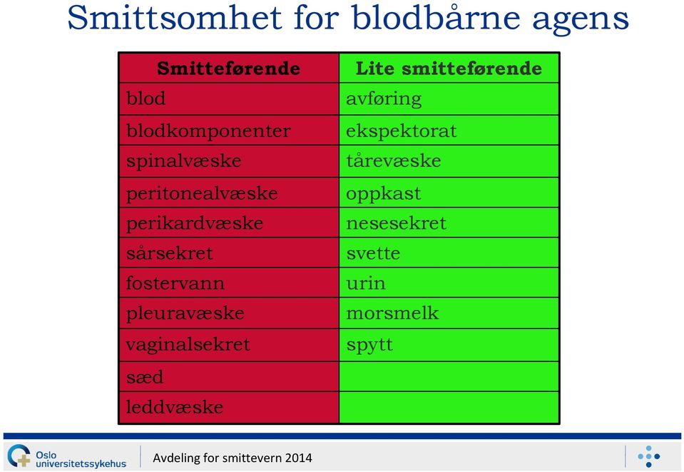 pleuravæske vaginalsekret sæd leddvæske Lite smitteførende